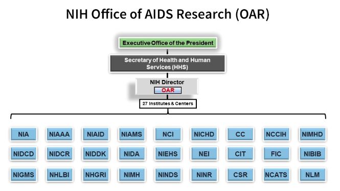 A diagram that shows the organizational structure of the NIH within the U.S. government. The bottom of the chart displays the 27 different Institutes and Centers of the NIH in boxes. The Institute and Centers’ names are abbreviated. A vertical line above the Institutes and Centers leads up to a box for the Office of the NIH Director, which includes the Office of AIDS Research. Another vertical line extends up from this box to show that the NIH Office of the Director reports up to the Secretary of Health and Human Services (HHS). Another vertical line leads up from HHS to the Executive Office of the President. Each tier is a different color, and each component is contained in a rectangular box.