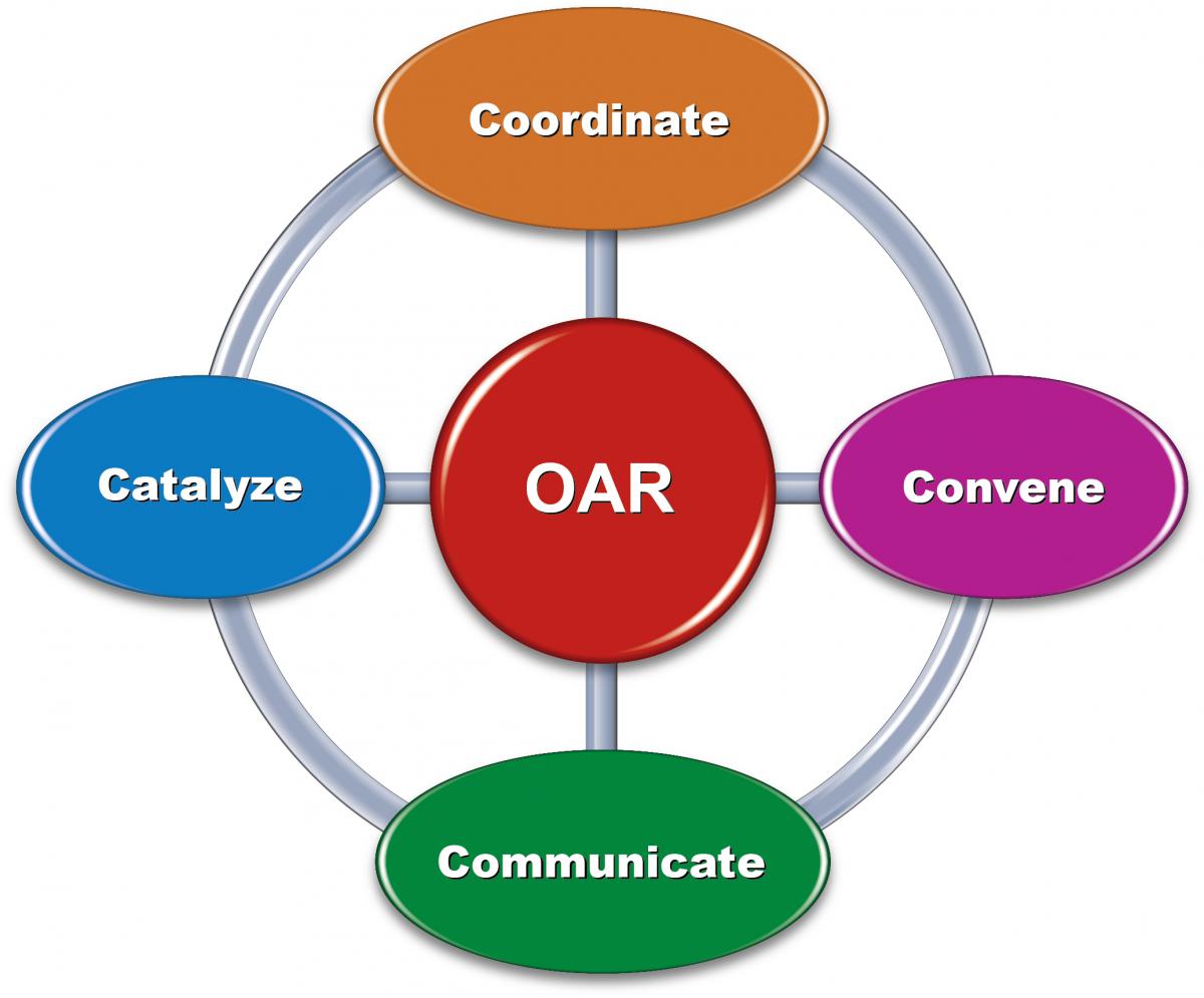 a circular graphic depicting the words Coordinate, Convene, Communicate, and Catalyze around the outside with OAR in the center