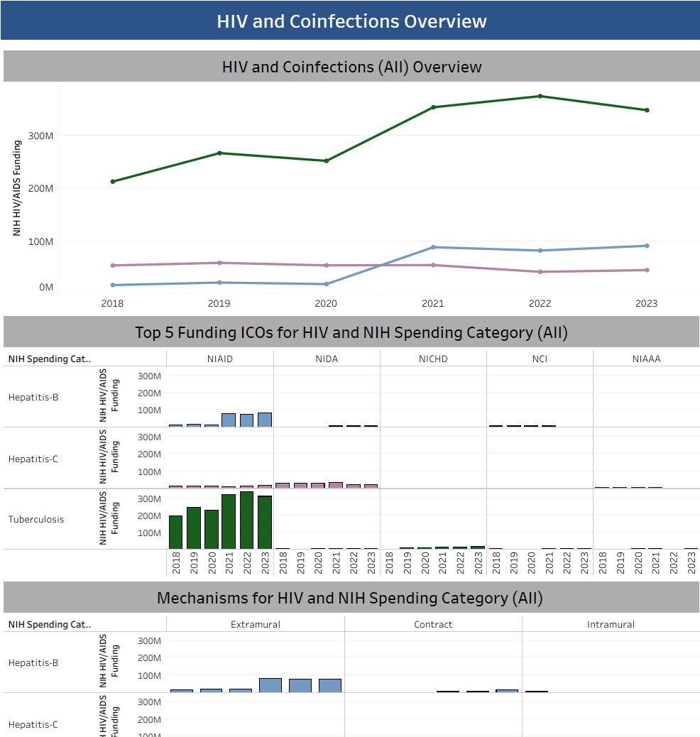 NIH HIV and Coinfections Overview Dashboard Screenshot