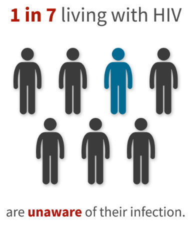 1 in 7 living with HIV are unaware of their infection