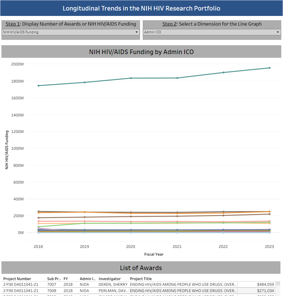 Longitudinal Trends in NIH HIV Awards Dashboard Screenshot