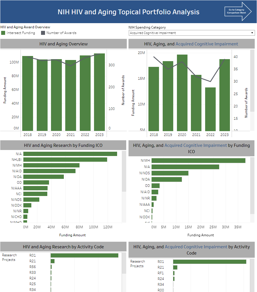 NIH HIV and Aging Topical Portfolio Analysis Dashboard Screenshot
