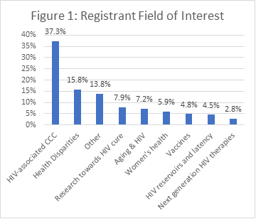 Figure 1: Registrant Field of Interest